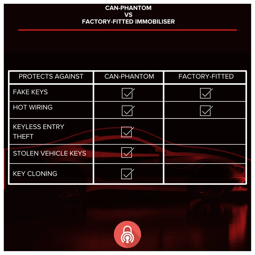 Table: a factory-fitted immobiliser stops fake keys and hot-wiring; CAN-Phantom also stops keyless entry theft, stolen keys and key cloning